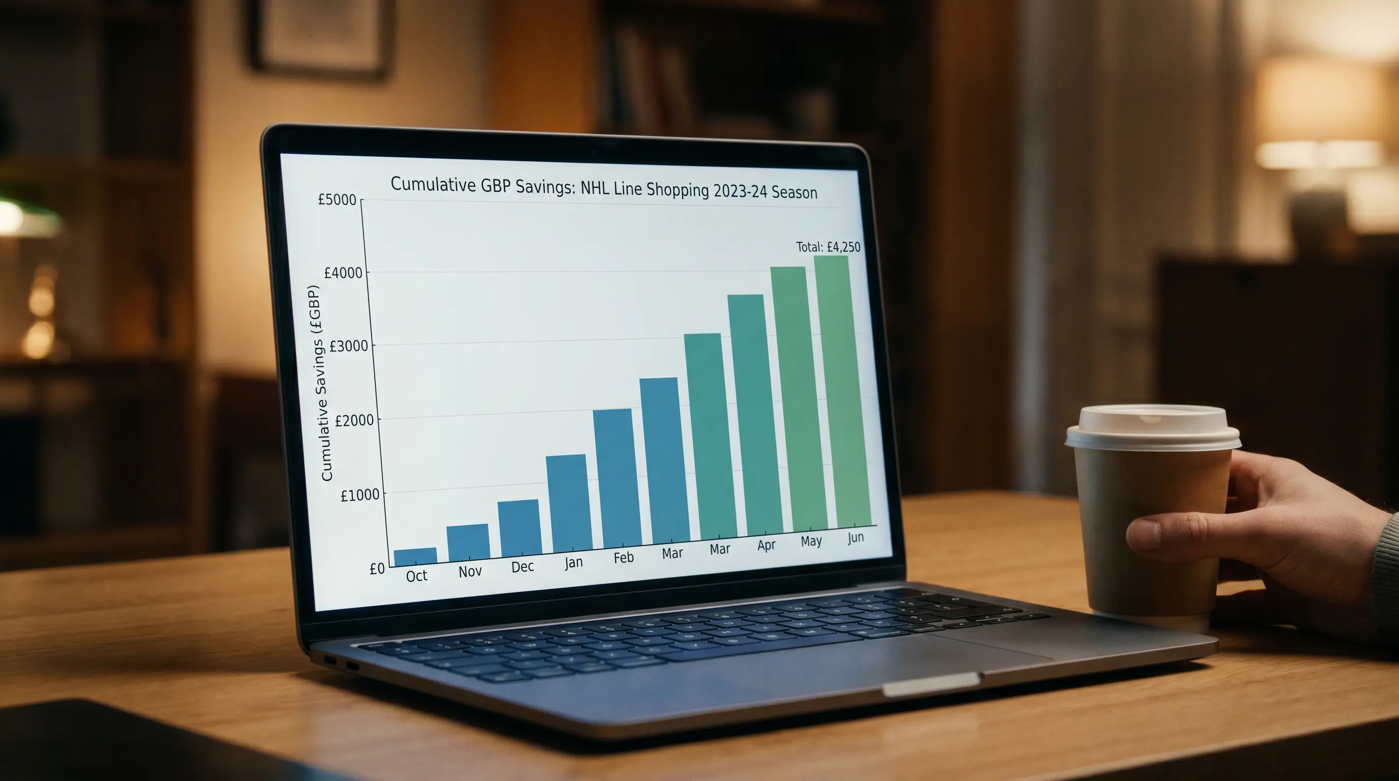 Bar chart showing cumulative GBP savings from NHL line shopping across a full season